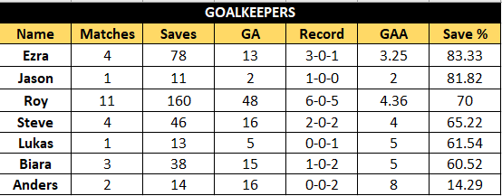 Goalkeeper stats